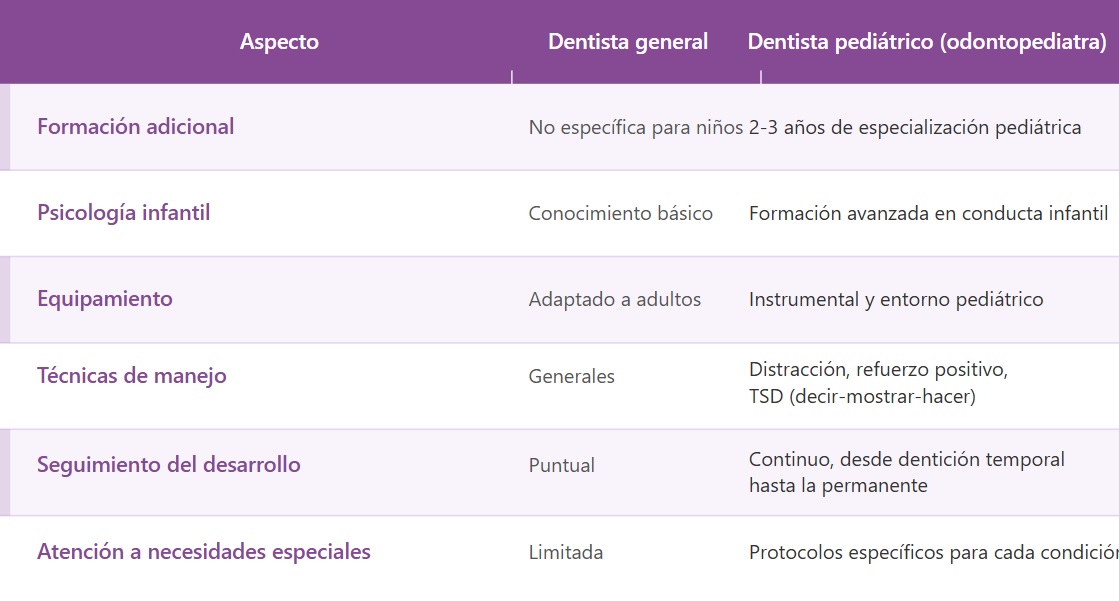 tabla comparativa dentista pediatrico dentista general