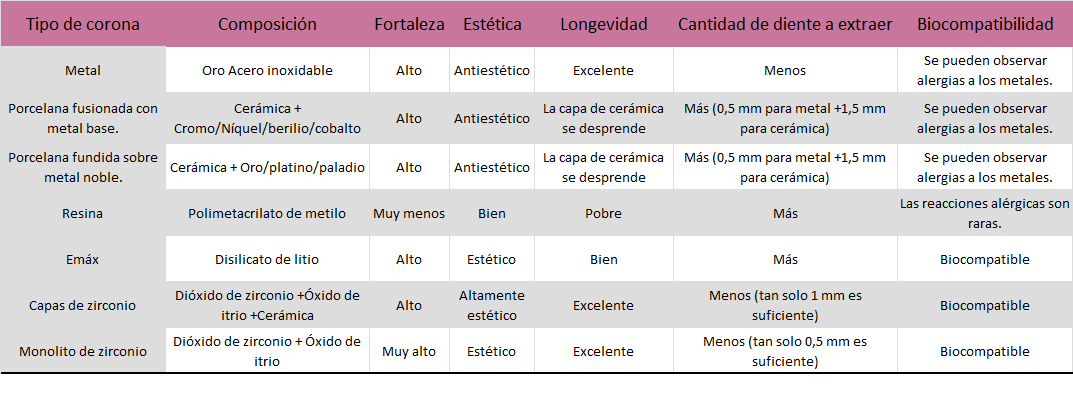 tipos de coronas dentales